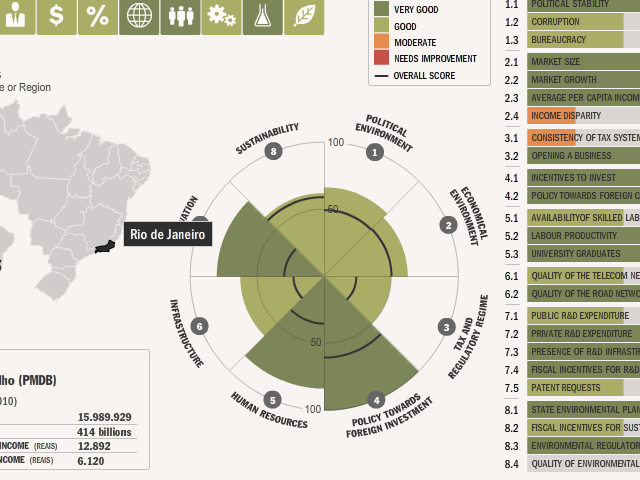 2011 Brazil State-Level Business Environment Ranking